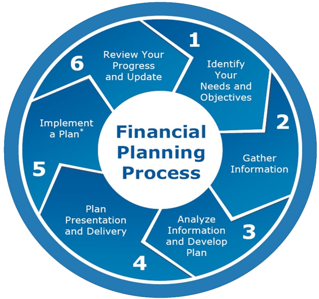 Our Financial Planning Process | Lowden Clear Wealth Management 